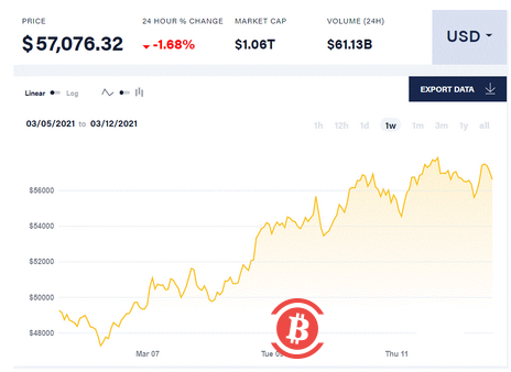 比特币冲高失败 币安被美国调查 7000万天价数字艺术品竞得者是他?