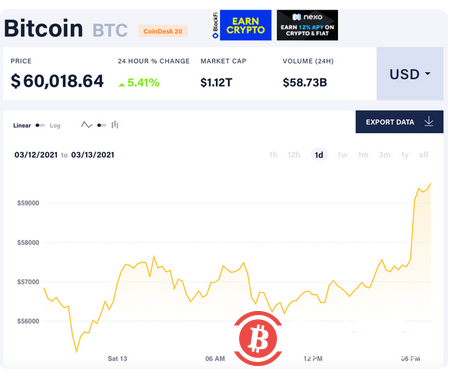 比特币再创历史高点单价突破6万美元,约合人民币39万元