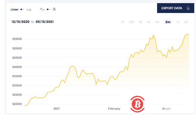 比特币强势突破6万美元,受益于美国1.9万亿美元强刺激?