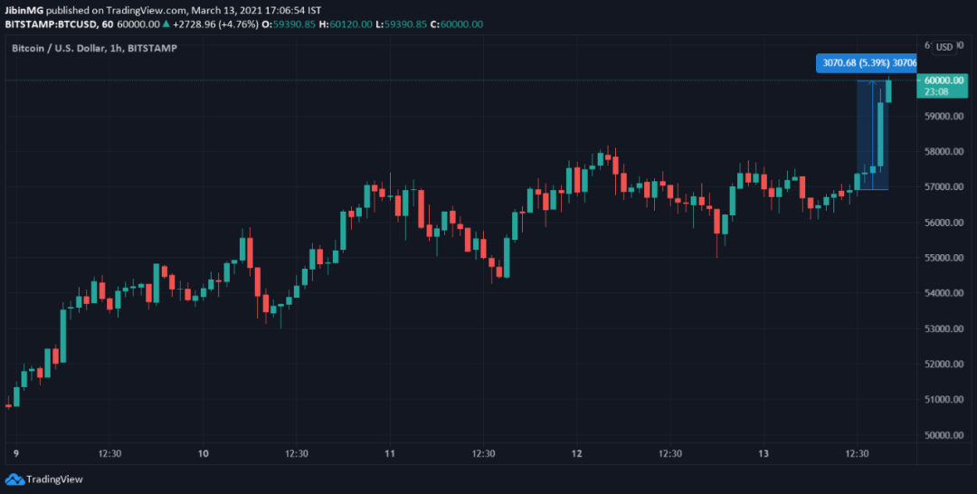 突破60000美元的比特币,距离10万美元高点还有多远?