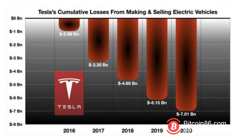疯狂的比特币投资,马斯克会成为下一个泡沫之王吗?
