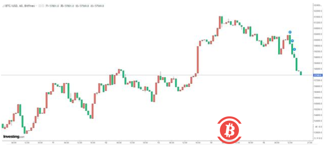 过山车!比特币站上6万美元创造历史,今日一度回落逾3000美元,专家:高度警惕后续波动风险