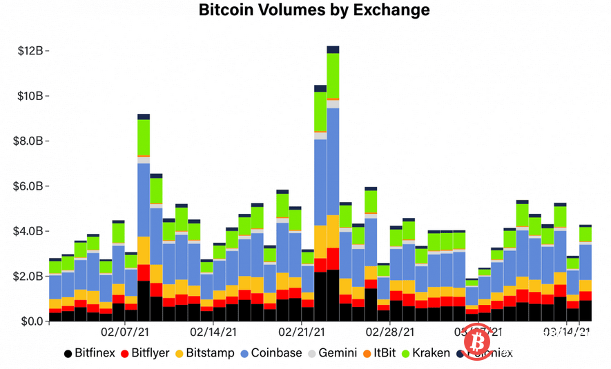 比特币大跳水散户拼命抢购,调查显示还有400亿美元即将流入