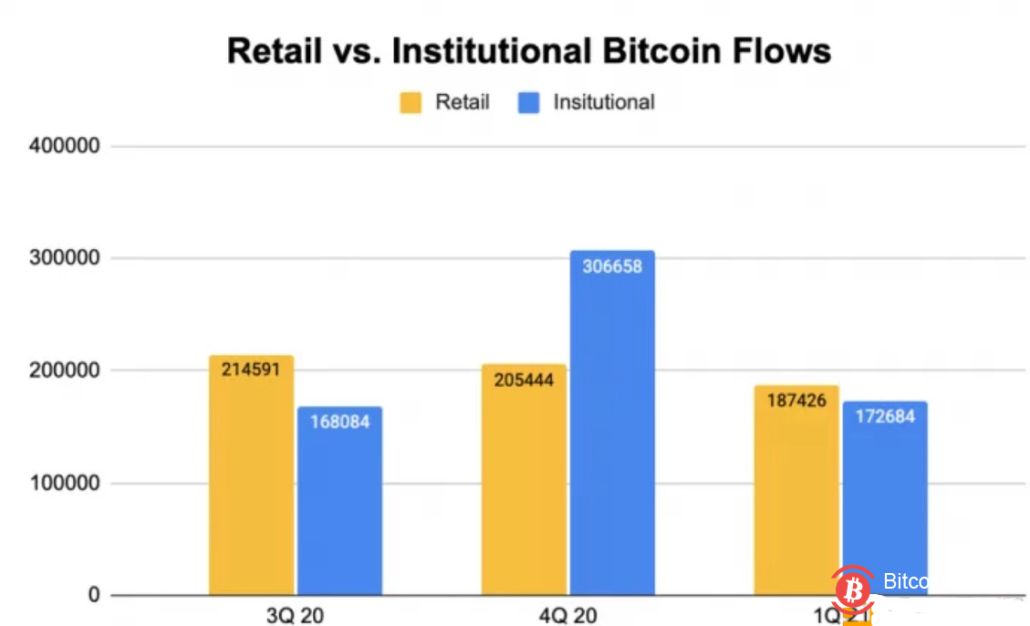摩根大通:比特币第一季度散户资金流入量有望超过机构