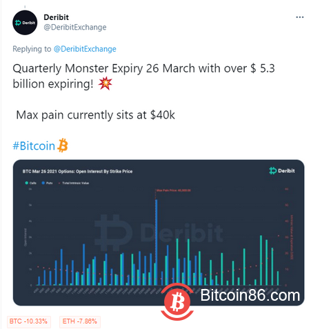 总价值超53亿美元的BTC期权将于3月26日到期