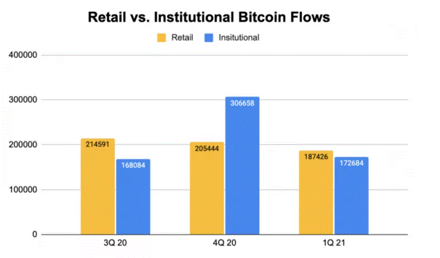 比特币大跳水散户拼命抢购,调查显示还有400亿美元即将流入