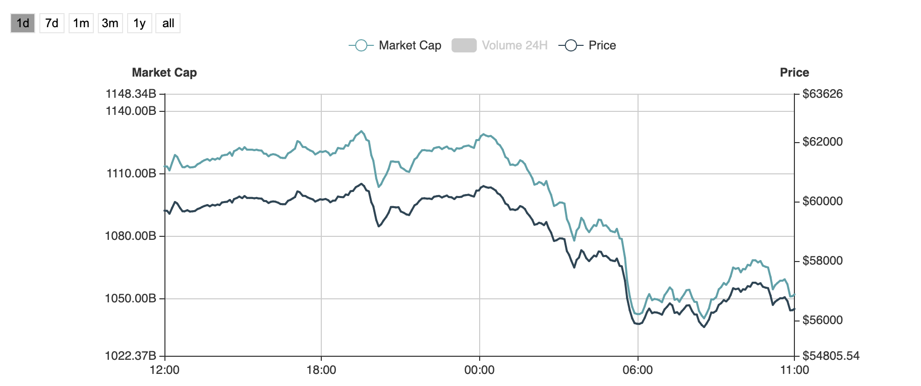 获利盘回吐,机构资金流入不足,比特币一度跌破5.5万美元