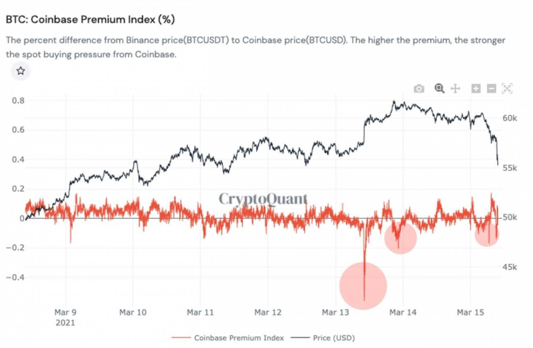 获利盘回吐,机构资金流入不足,比特币一度跌破5.5万美元