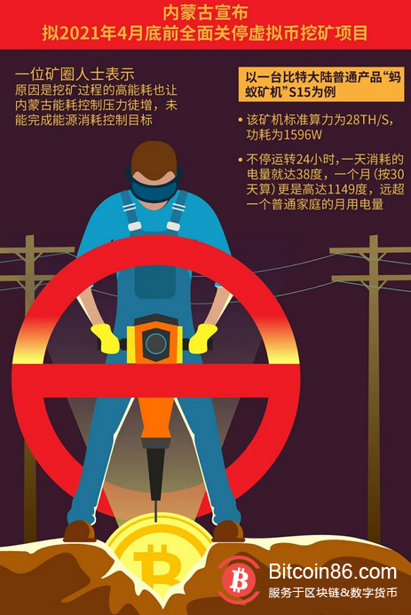 内蒙最后的比特币“矿工”:停电一天至少损失几千万