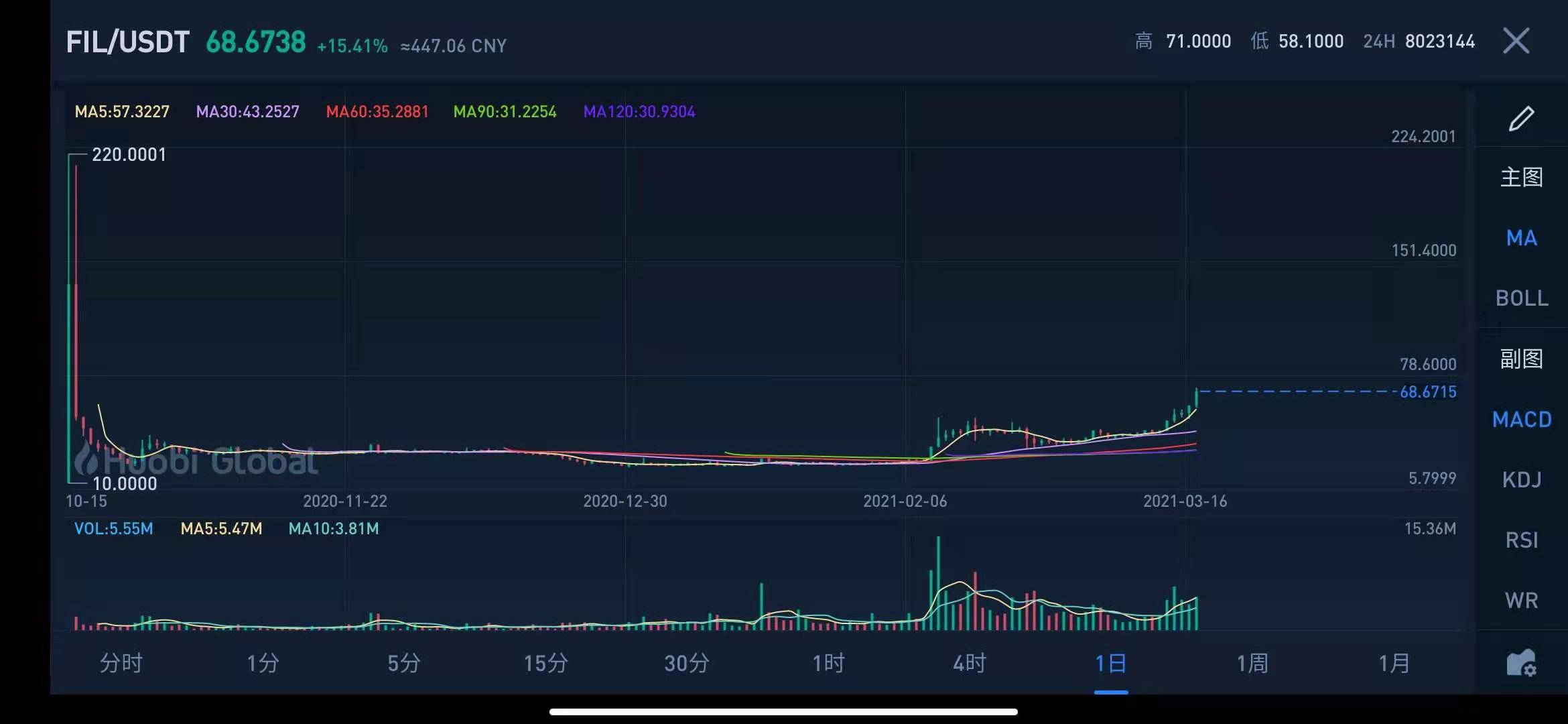 逆势连涨6天,总市值接近9081亿,FIL还有想象空间?