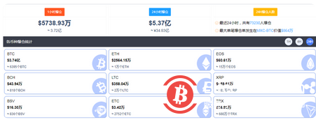 比特币跌跌涨涨,又有7.3万人爆仓,35亿资金被吞!