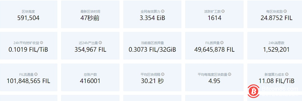 Filecoin网络目前总质押量约为4964万枚FIL