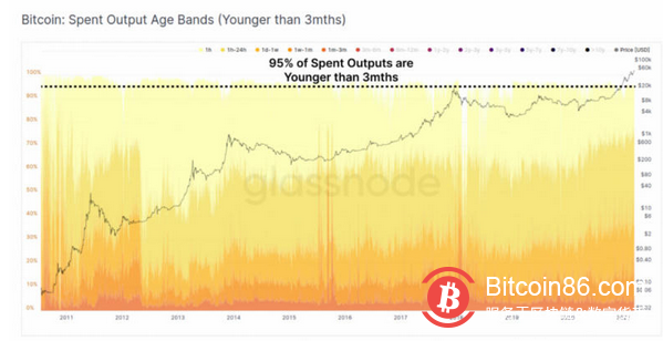 尽管比特币突破6万美元,但数据显示“巨鲸”依然未售出
