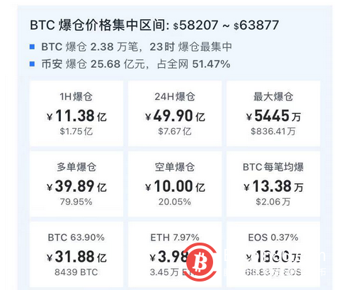 疯狂过山车!比特币价格突破6万美元后暴跌,50亿元资金爆仓,投资者体验“心脏骤停”