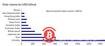 德银:比特币按市值已是世界第三大货币