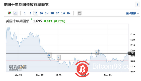 凌晨重磅!美国白宫紧急“辟谣”!美联储主席发话比特币又崩了:爆仓76亿