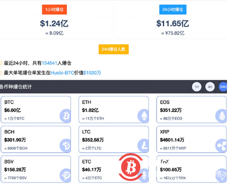 凌晨重磅!美国白宫紧急“辟谣”!美联储主席发话比特币又崩了:爆仓76亿