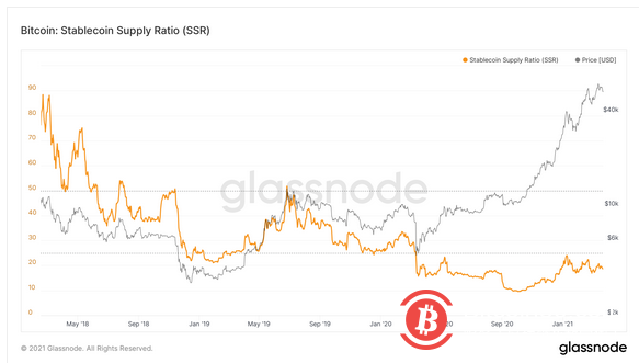 稳定币购买力保持较高水平 但近期市场买入BTC的意愿有所降低