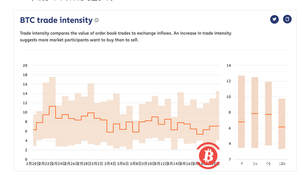 稳定币购买力保持较高水平 但近期市场买入BTC的意愿有所降低