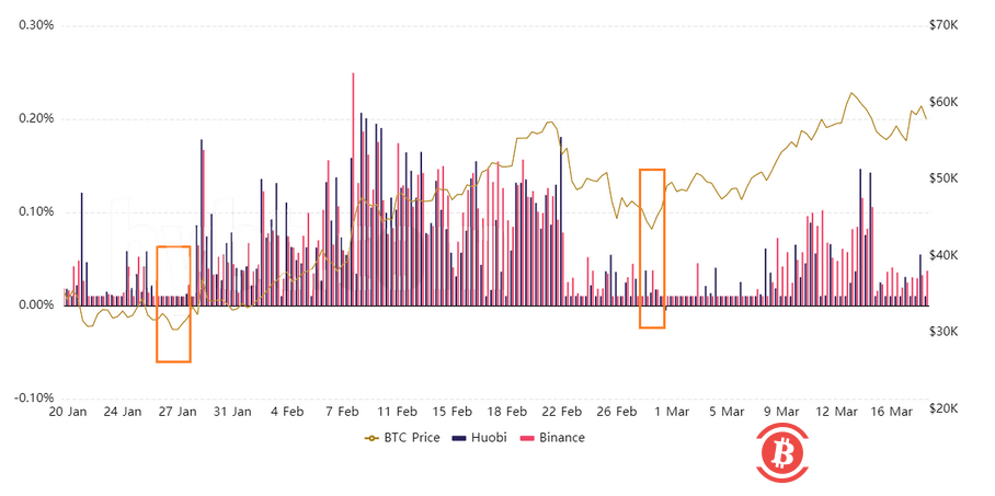 分析:高比特币期货资金费率与暴跌有必然联系吗?