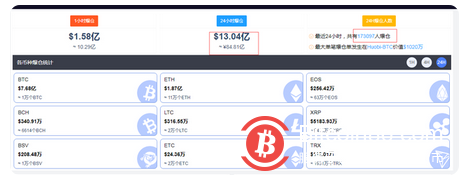 惨烈！全网近24小时超17万人爆仓，84亿被吞，发生了什么？