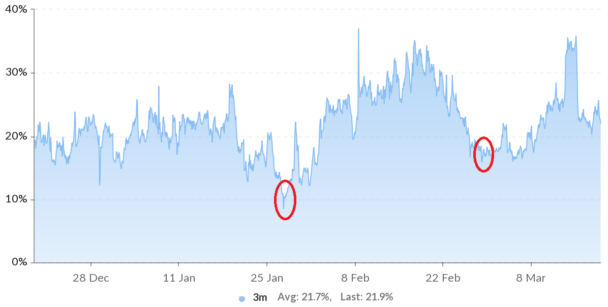 分析:综合这些指标,发现比特币价格的局部底部