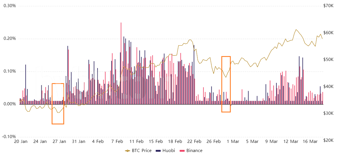 分析:综合这些指标,发现比特币价格的局部底部
