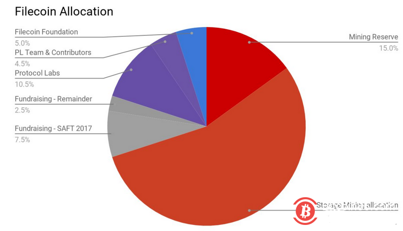 FIL即将减产,或将推动FIL进入“供不应求”的市场