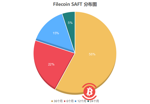 FIL即将减产,或将推动FIL进入“供不应求”的市场