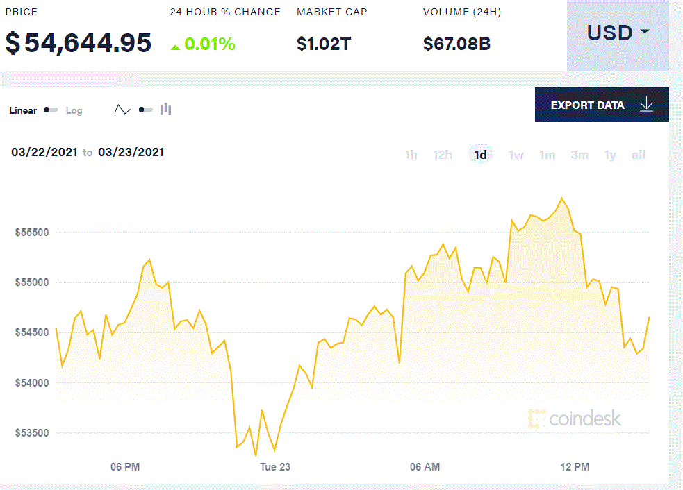 比特币跌破5.5万美元 市场情绪可能继续看跌