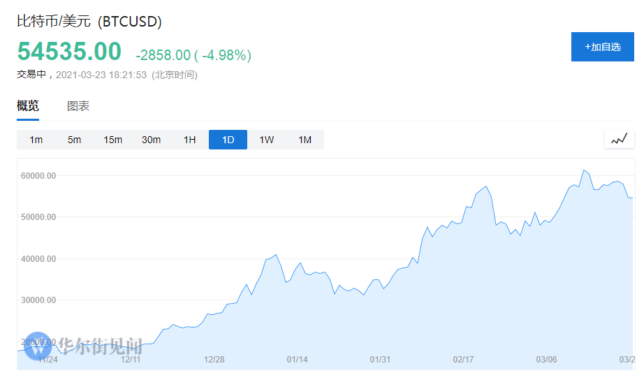 华尔街为比特币吵翻天:走向主流的殿堂,还是走向投机泡沫破灭?