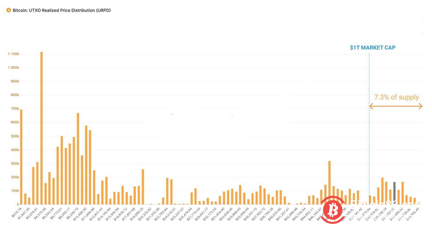 Willy Woo:我们很可能再也看不到比特币市值低于1万亿美元