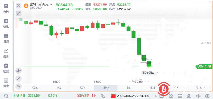 狂欢一天就结束?比特币跌破51000美元