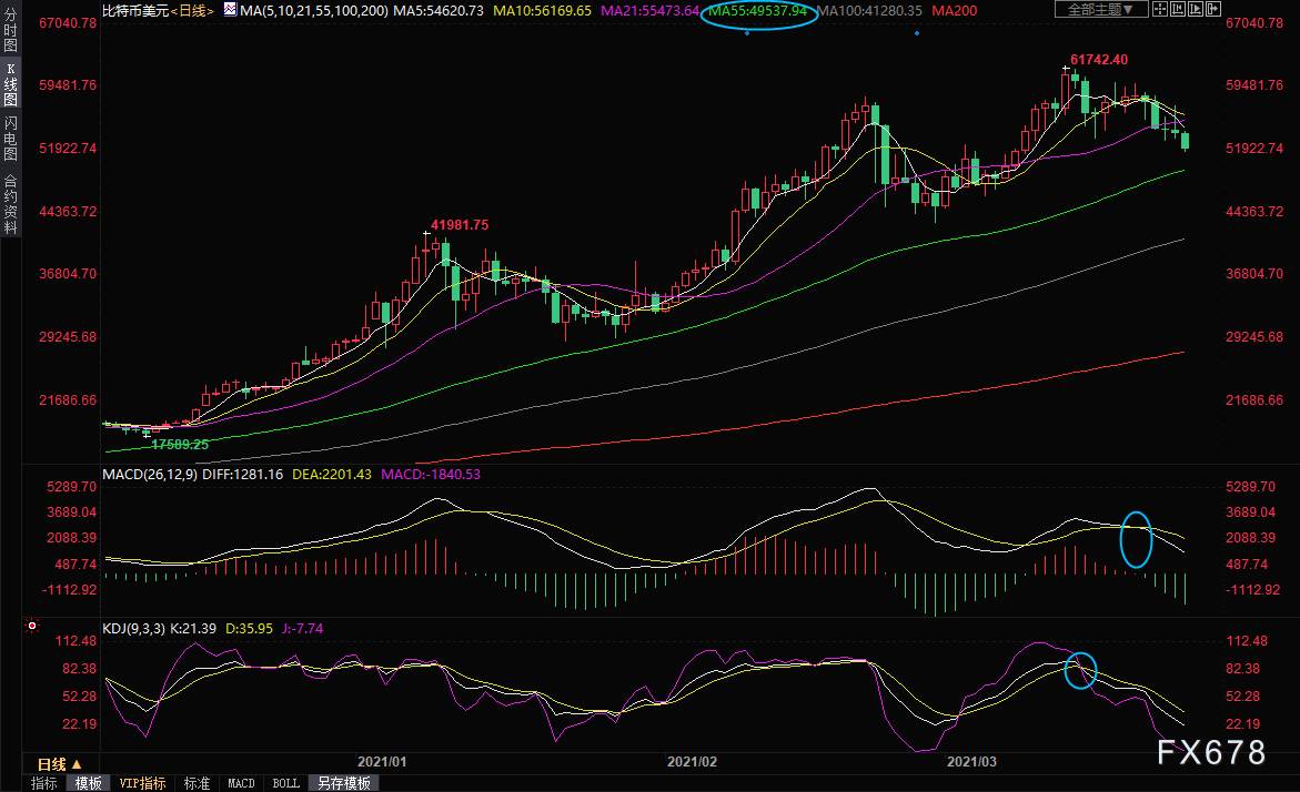 天桥资本“叫板”马斯克，比特币创两周新低
