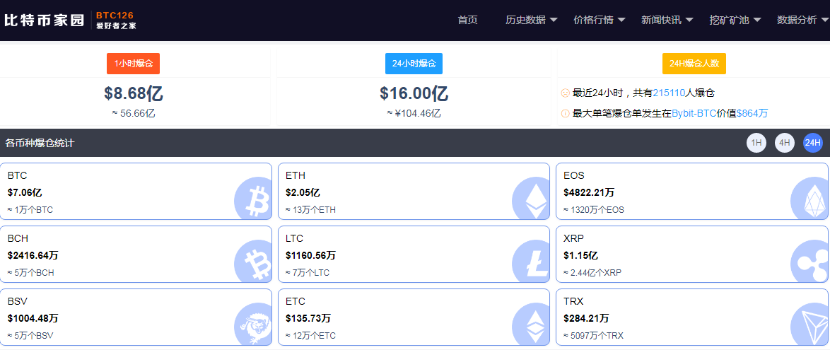 太惨烈!马斯克这次“吹捧”不灵了,比特币大跌5000美元,爆仓人数瞬间翻倍,超百亿资金灰飞烟灭