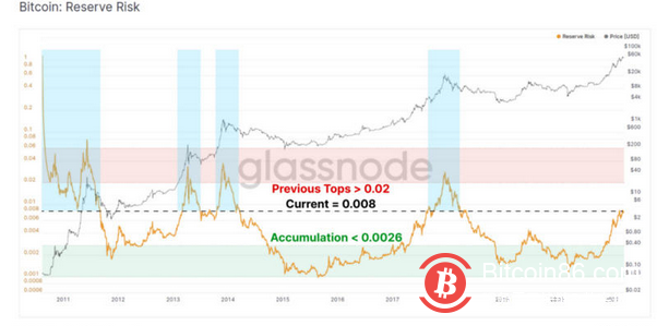 随着比特币牛市的发展，当前有哪些数据值得我们关注？