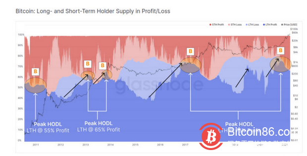 随着比特币牛市的发展，当前有哪些数据值得我们关注？