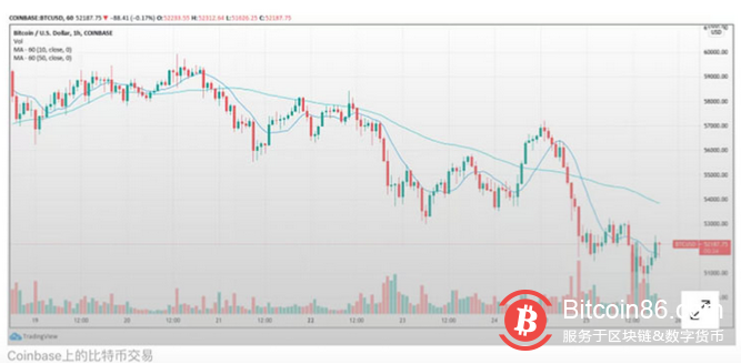 比特币价格跌至51,000美元上方,市场聚焦周五到期的60亿美元期权