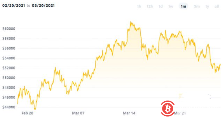 下一个多米诺骨牌?分析师:比特币恐将跌破5万美元