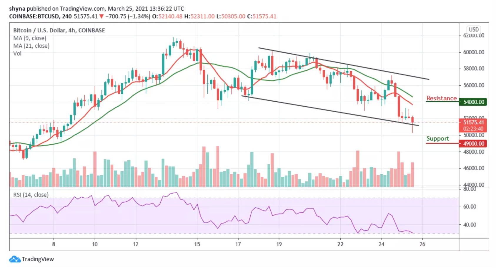 比特币或将跌至5万美元,但期权市场对其四月走势仍看好