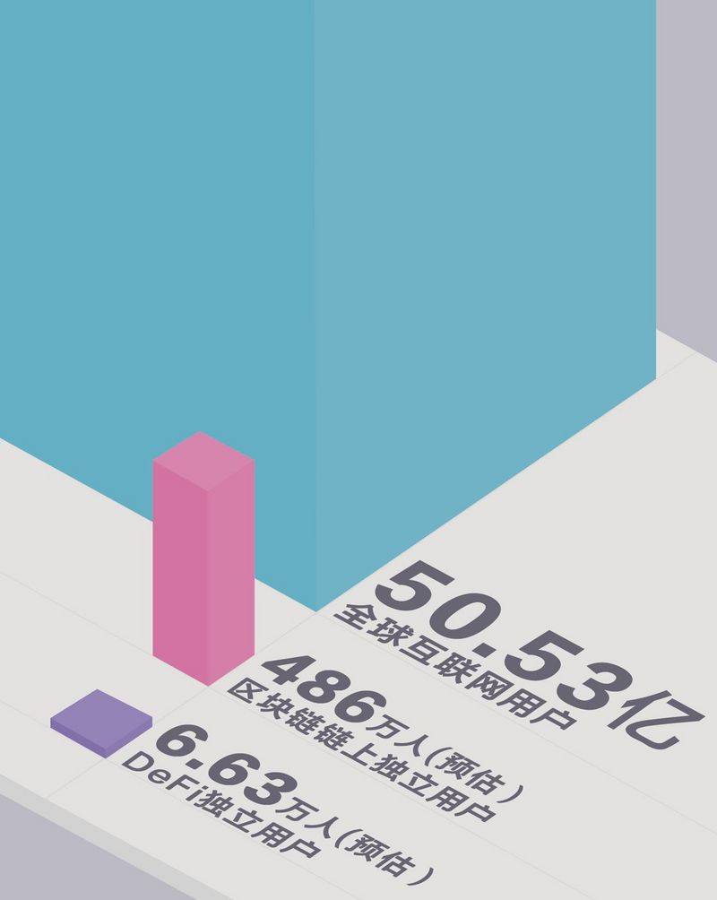 加密世界有多少用户?比特币日均活跃地址114万个,DeFi用户或存“内卷”趋势