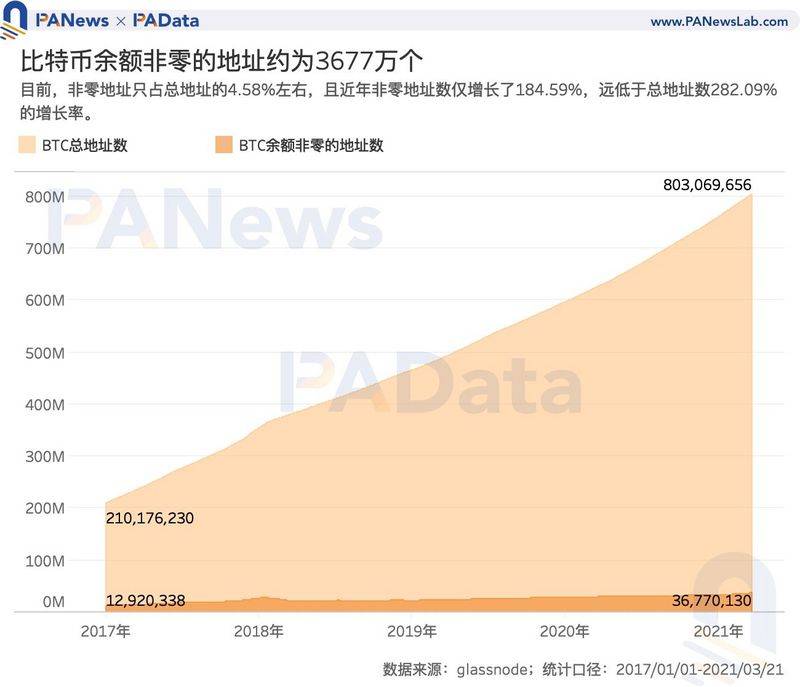 加密世界有多少用户?比特币日均活跃地址114万个,DeFi用户或存“内卷”趋势