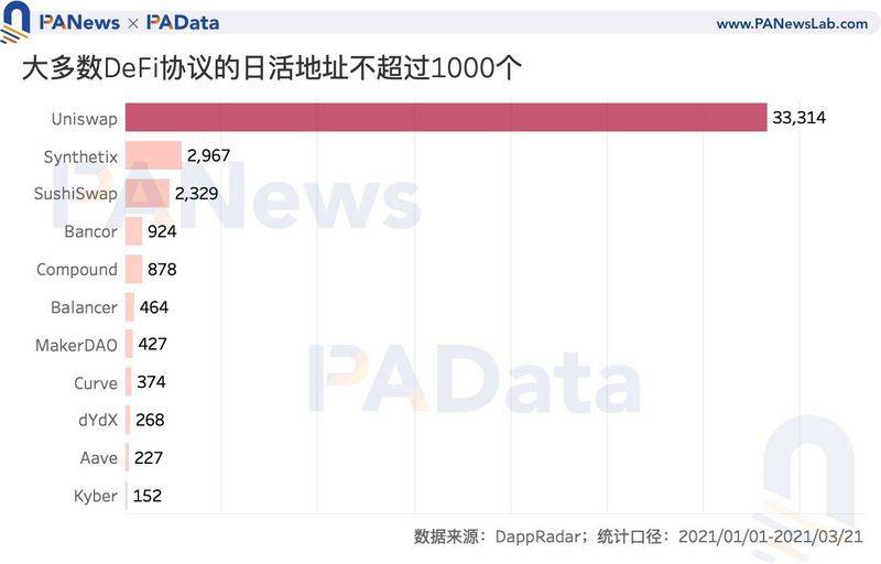 加密世界有多少用户?比特币日均活跃地址114万个,DeFi用户或存“内卷”趋势