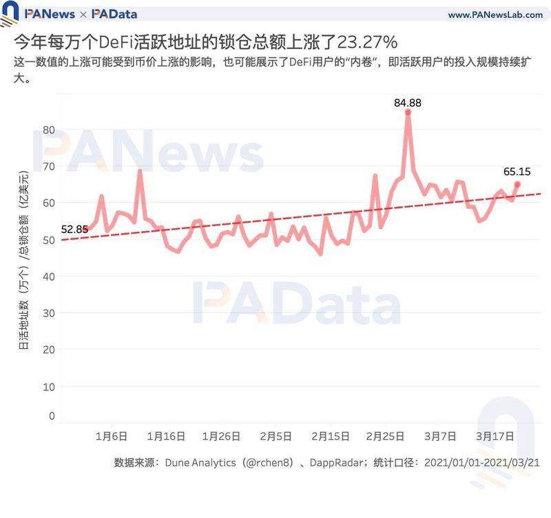 加密世界有多少用户?比特币日均活跃地址114万个,DeFi用户或存“内卷”趋势