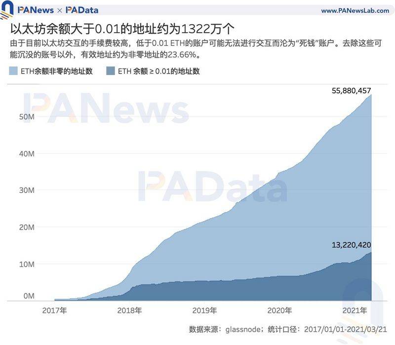 加密世界有多少用户?比特币日均活跃地址114万个,DeFi用户或存“内卷”趋势