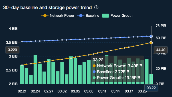  灰度、减产，让Filecoin火了一把