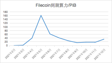  灰度、减产，让Filecoin火了一把