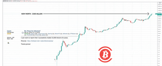 趣闻:用比特币购买特斯拉可能会成为下一个“最昂贵的披萨”
