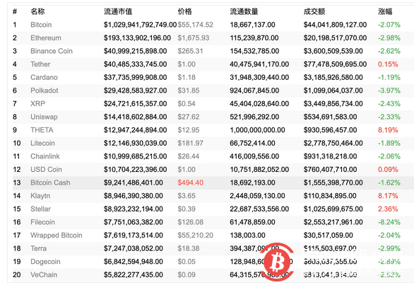 比特币以太坊微跌 区块链分片项目Harmony领涨