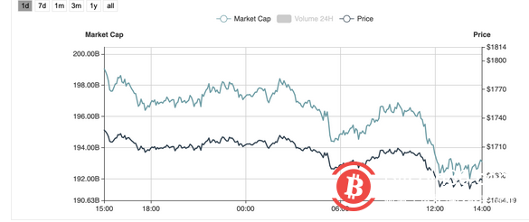 比特币以太坊微跌 区块链分片项目Harmony领涨